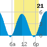 James Island Creek tide chart for Monday, March 21, 2022
