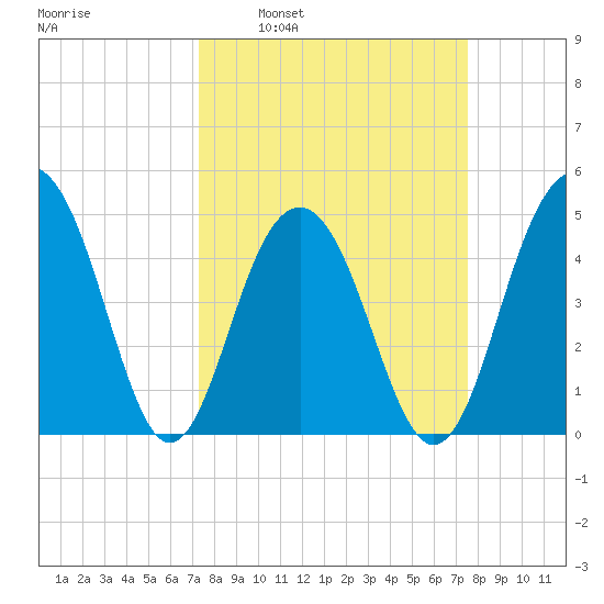 James Island Creek tide chart for Tuesday, March 22, 2022