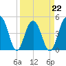 James Island Creek tide chart for Tuesday, March 22, 2022