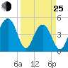 James Island Creek tide chart for Friday, March 25, 2022