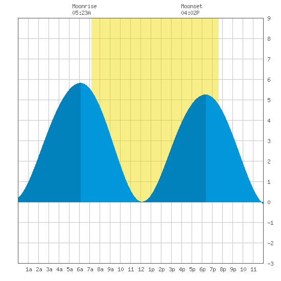 James Island Creek tide chart for Monday, March 28, 2022