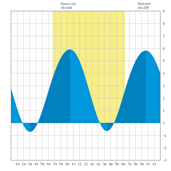 James Island Creek tide chart for Friday, March 4, 2022