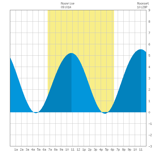 James Island Creek tide chart for Sunday, March 6, 2022