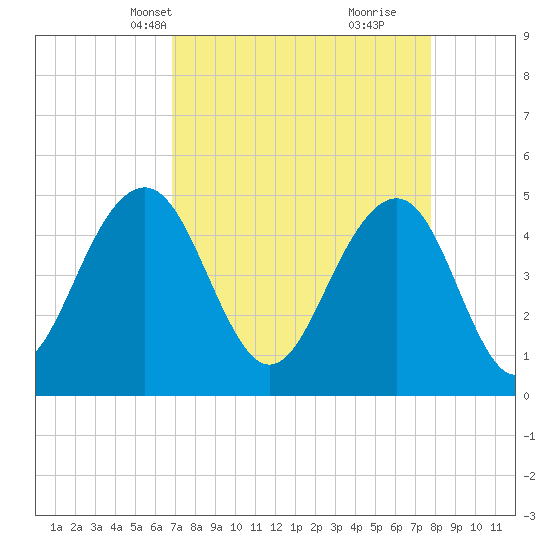 James Island Creek tide chart for Tuesday, April 12, 2022