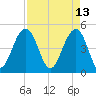 James Island Creek tide chart for Wednesday, April 13, 2022