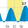 James Island Creek tide chart for Sunday, April 17, 2022