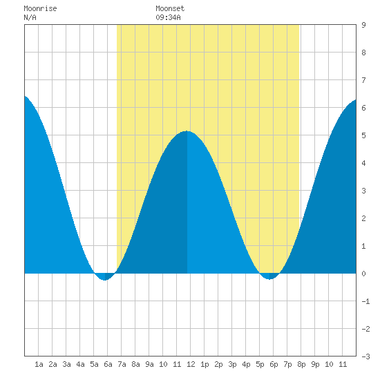 James Island Creek tide chart for Wednesday, April 20, 2022