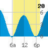 James Island Creek tide chart for Wednesday, April 20, 2022