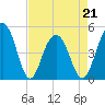 James Island Creek tide chart for Thursday, April 21, 2022