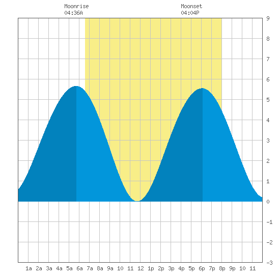 James Island Creek tide chart for Tuesday, April 26, 2022