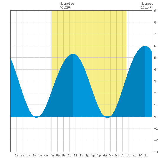 James Island Creek tide chart for Sunday, April 3, 2022
