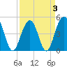 James Island Creek tide chart for Sunday, April 3, 2022