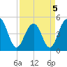 James Island Creek tide chart for Tuesday, April 5, 2022