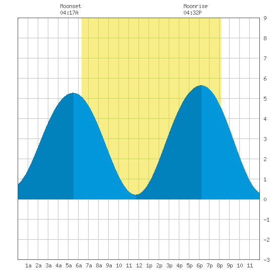 James Island Creek tide chart for Thursday, May 12, 2022