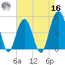 James Island Creek tide chart for Monday, May 16, 2022