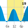 James Island Creek tide chart for Thursday, May 19, 2022