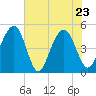 James Island Creek tide chart for Monday, May 23, 2022
