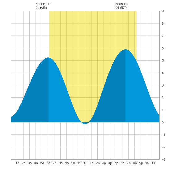 James Island Creek tide chart for Thursday, May 26, 2022
