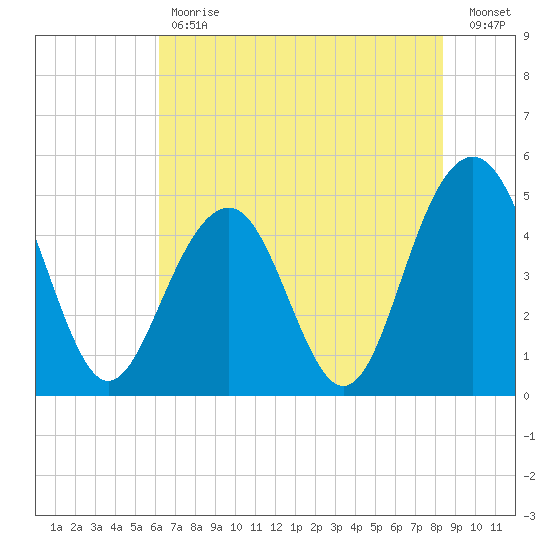 James Island Creek tide chart for Tuesday, May 31, 2022