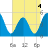 James Island Creek tide chart for Wednesday, May 4, 2022