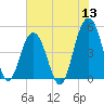 James Island Creek tide chart for Monday, June 13, 2022