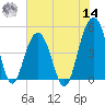 James Island Creek tide chart for Tuesday, June 14, 2022
