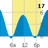 James Island Creek tide chart for Friday, June 17, 2022