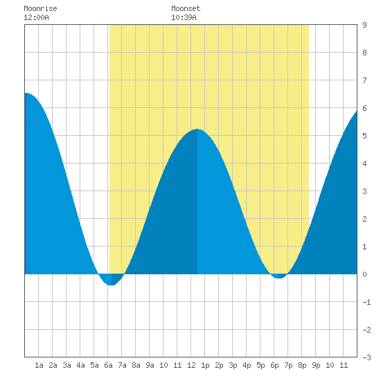 James Island Creek tide chart for Saturday, June 18, 2022