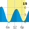 James Island Creek tide chart for Sunday, June 19, 2022