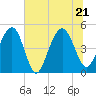 James Island Creek tide chart for Tuesday, June 21, 2022