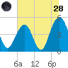 James Island Creek tide chart for Tuesday, June 28, 2022