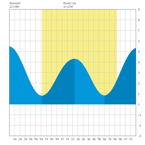 James Island Creek tide chart for Saturday, June 4, 2022