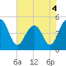 James Island Creek tide chart for Saturday, June 4, 2022