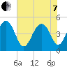 James Island Creek tide chart for Tuesday, June 7, 2022