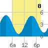 James Island Creek tide chart for Wednesday, June 8, 2022