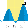 James Island Creek tide chart for Tuesday, July 12, 2022