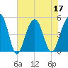James Island Creek tide chart for Sunday, July 17, 2022
