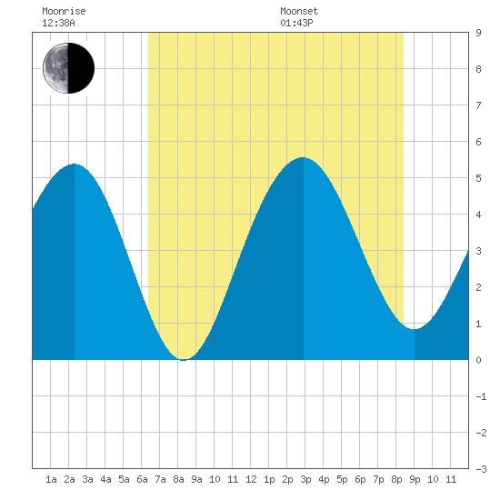 James Island Creek tide chart for Wednesday, July 20, 2022