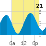 James Island Creek tide chart for Thursday, July 21, 2022