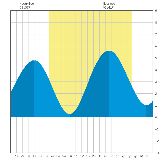 James Island Creek tide chart for Friday, July 22, 2022