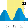 James Island Creek tide chart for Friday, July 22, 2022