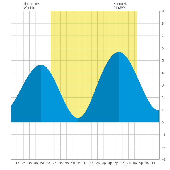 James Island Creek tide chart for Saturday, July 23, 2022