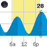 James Island Creek tide chart for Thursday, July 28, 2022