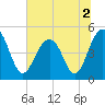 James Island Creek tide chart for Saturday, July 2, 2022