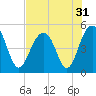 James Island Creek tide chart for Sunday, July 31, 2022