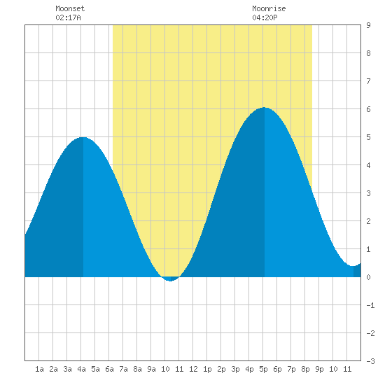 James Island Creek tide chart for Saturday, July 9, 2022
