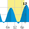 James Island Creek tide chart for Friday, August 12, 2022