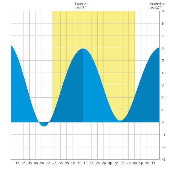 James Island Creek tide chart for Monday, August 15, 2022