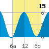 James Island Creek tide chart for Monday, August 15, 2022