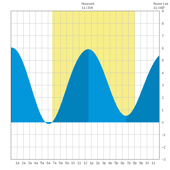 James Island Creek tide chart for Tuesday, August 16, 2022